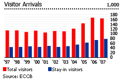 Aguilla visitor arrival graph