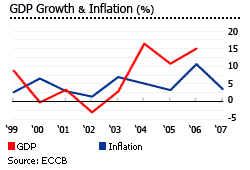 Anguilla gpd growth inflation graph