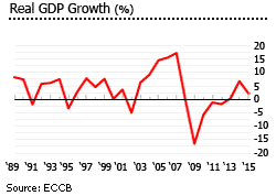 Anguilla gdp growth Anguilla gdp growth