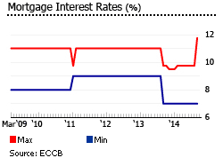 Anguilla mortgage interest rates Anguilla mortgage interest rates