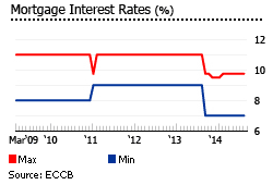 Anguilla mortgage interest rates
