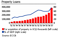 Anguilla property loans graph