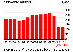 Antigua and barbuda stay over visitors graph