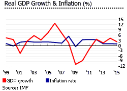 Antigua and Barbuda GDP inflation