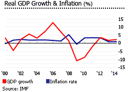 Antigua and Barbuda GDP inflation