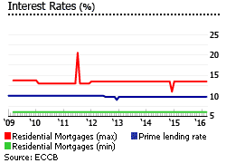 Antigua and Barbuda interest rates