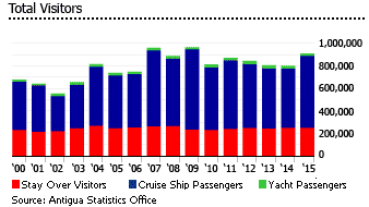 Antigua and Barbuda tourists