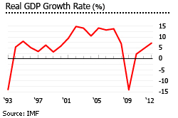 Armenia GDP