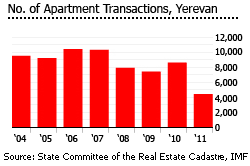 Armenia apartment transactions yereven