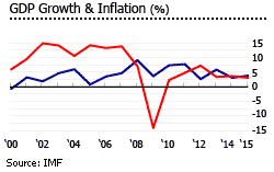 Armenia gdp inflation