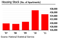 Armenia housing stock