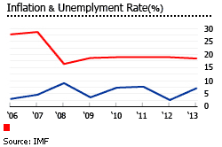 Armenia inflation unemployment
