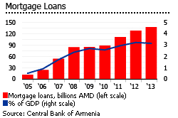 Armenia mortgage loans