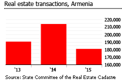 Armenia real estate transactions