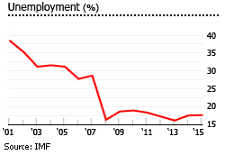 Armenia unemployment