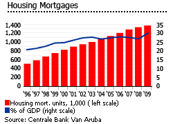 Aruba housing mortgages graph