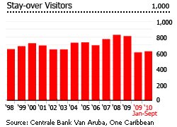 Aruba stay over visitors graph