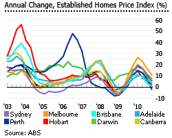 Australia annual change established homes price index graph