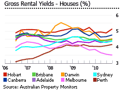 Australia gross rental yields houses graph