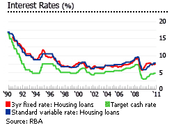 Australia interest rates graph