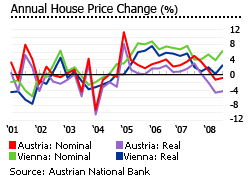 Austria Vienna annual house price change graph