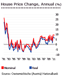 Austria annual house price change graph