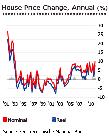 Austria annual house price change graph