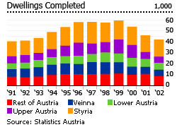Austria dwellings completed graph