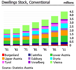 Austria dwellings stock