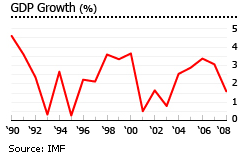 Austria gdp growth graph
