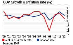 austria GDP and inflation chart