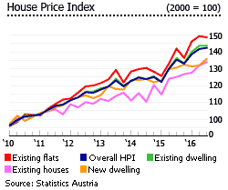 Austria house price index