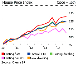 Austria house price index