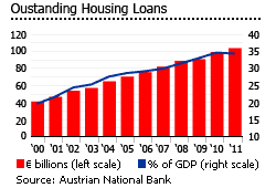 austria housing loans