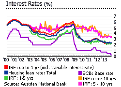 Austria interest rates