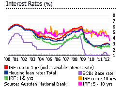austria interest rates