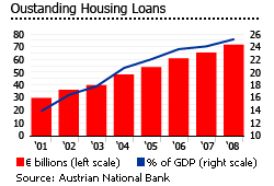 Austria outstanding housing loans graph