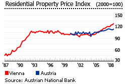 Austria residential property price index graph