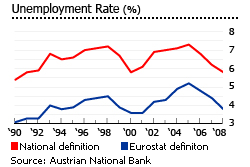 Austria unemployment rate graph