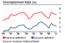 Austria unemployment rate chart