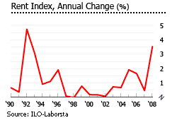 Bahamas rent index annual change graph