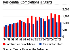 Bahamas residential completions starts graph