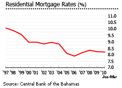Bahamas residential mortgage rate graph