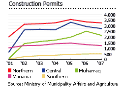 Bahrain construction permits