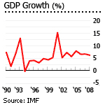 Bahrain gdp growth graph
