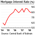Bahrain mortgage interest rate
