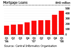 Bahrain mortgage loans