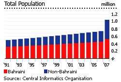 Bahrain total poplation