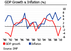 Barbados gdp growth inflation graph