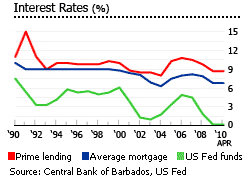 Barbados interest rates graph